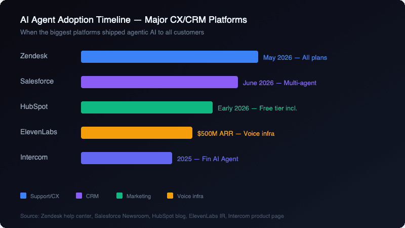 AI Agent adoption timeline across major CX and CRM platforms