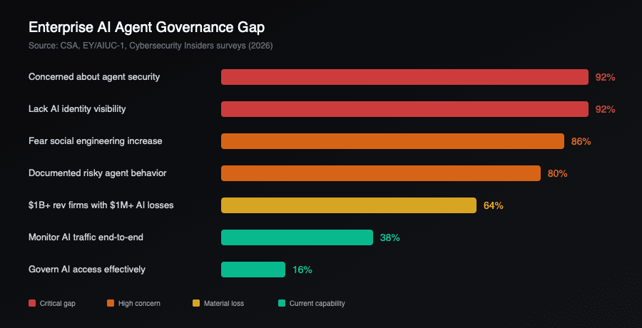 Enterprise AI Agent Governance Gap