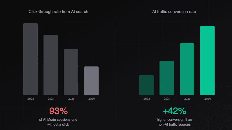 AI search paradox - declining clicks vs rising conversion rates chart
