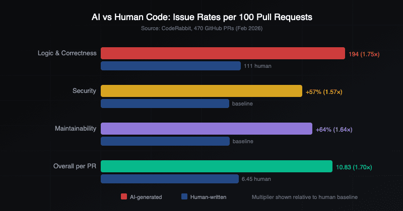 AI vs Human Code: Issue Rates per 100 Pull Requests
