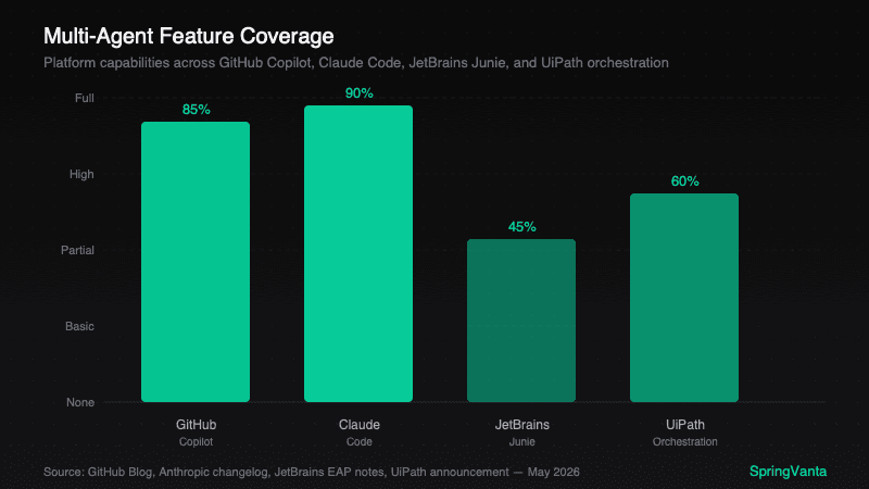 Multi-agent feature coverage across platforms