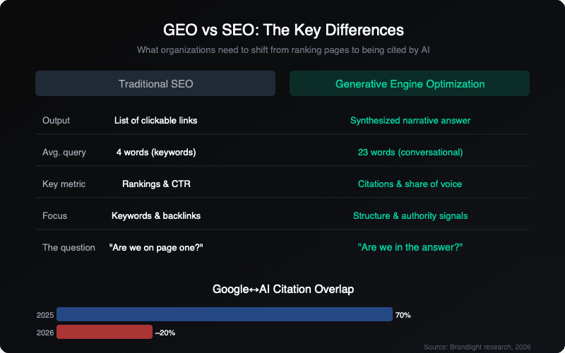 GEO vs SEO comparison chart showing key differences including query length, success metrics, and the citation overlap collapse from 70% to 20%