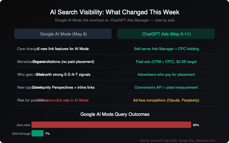 Comparison chart: Google AI Mode vs ChatGPT Ads