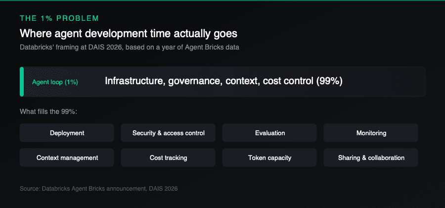 Diagram showing the 1% agent loop vs 99% infrastructure split from Databricks DAIS 2026