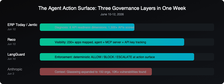 Agent action surface governance timeline
