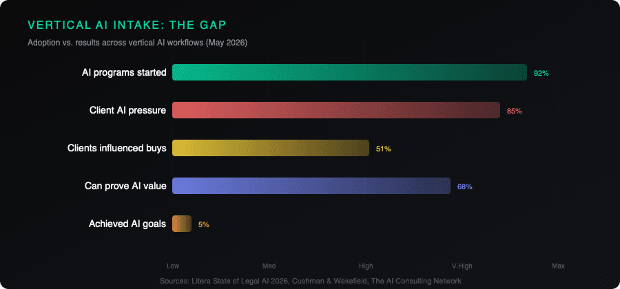 Vertical AI adoption gap: programs started vs goals achieved