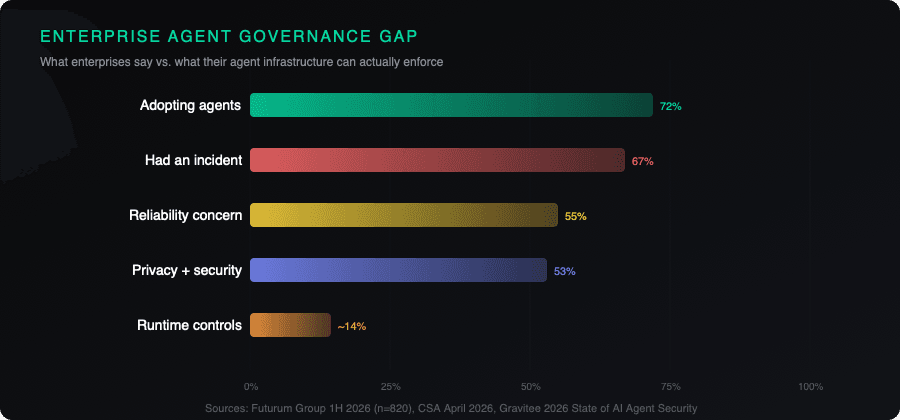 Agent governance stack: where controls live today versus where they need to be
