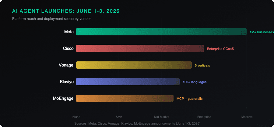 Inline chart showing platform launches by category