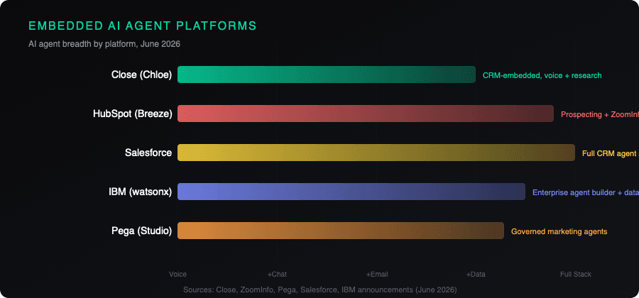 AI sales agent platform comparison showing Close Chloe, HubSpot Breeze, Salesforce Agentforce, IBM watsonx, and Pega Customer Engagement Studio