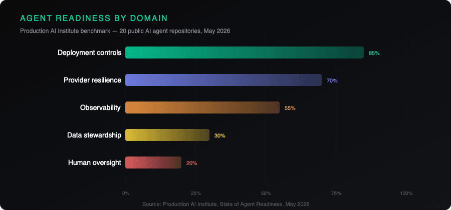 Agent readiness by domain