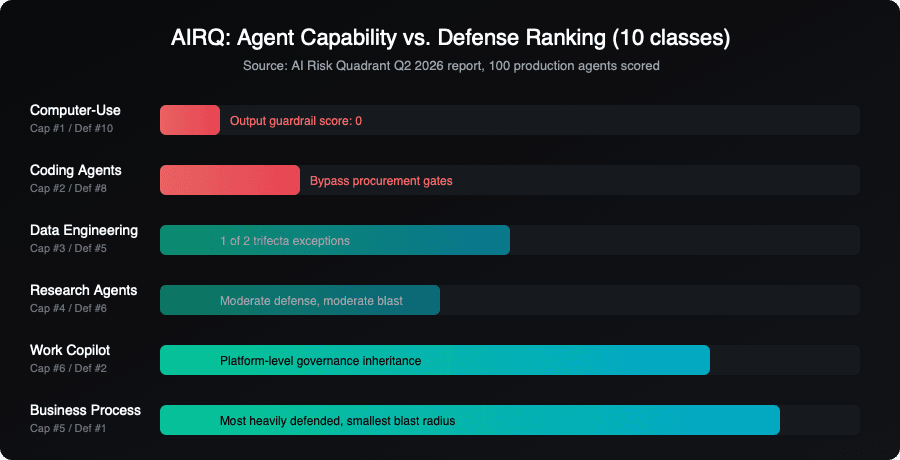 Agent capability vs defense ranking across 10 AIRQ agent classes