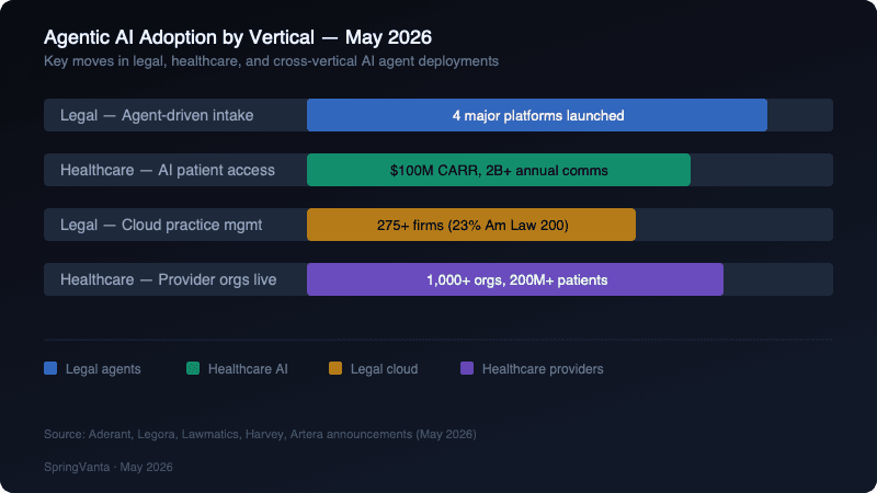 Agentic AI Adoption by Vertical : May 2026
