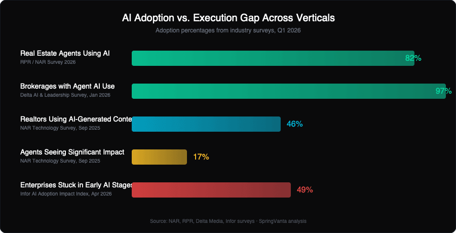AI Adoption vs. Execution Gap Across Verticals