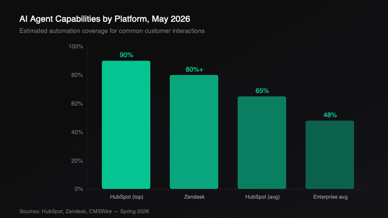 AI Agent Capabilities by Platform , resolution rates for HubSpot, Zendesk, and enterprise averages