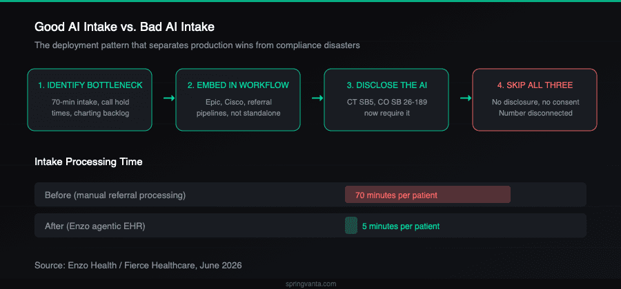 Good AI intake vs. bad AI intake deployment pattern