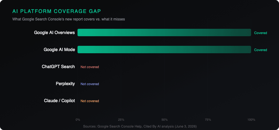 AI platform coverage gap — what Google Search Console covers vs. what it misses