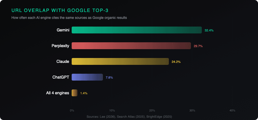AI search citation overlap across platforms