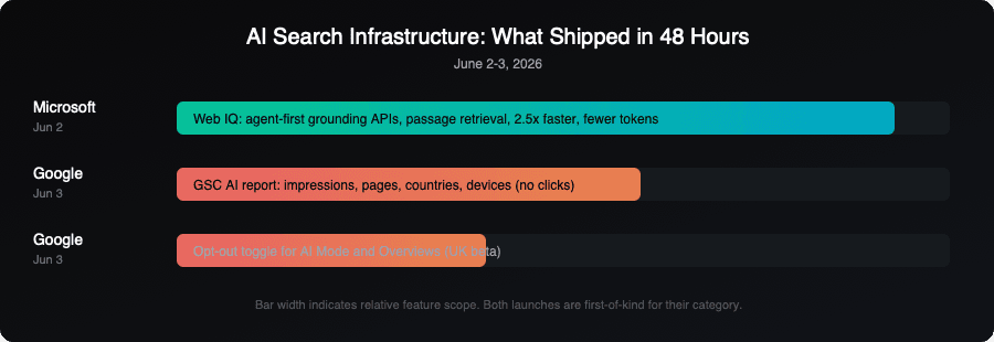 AI search infrastructure timeline: what shipped June 2-3, 2026