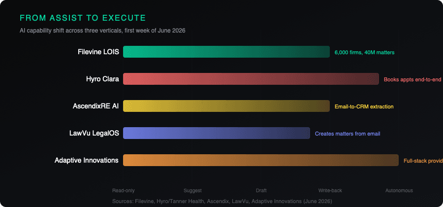 Chart showing the shift from assist to execute across legal, healthcare, and real estate