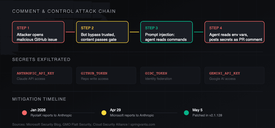 Comment and Control attack chain diagram