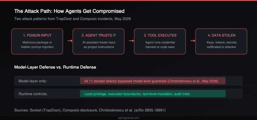 Attack flow diagram showing how AI agents get compromised through supply chain and runtime