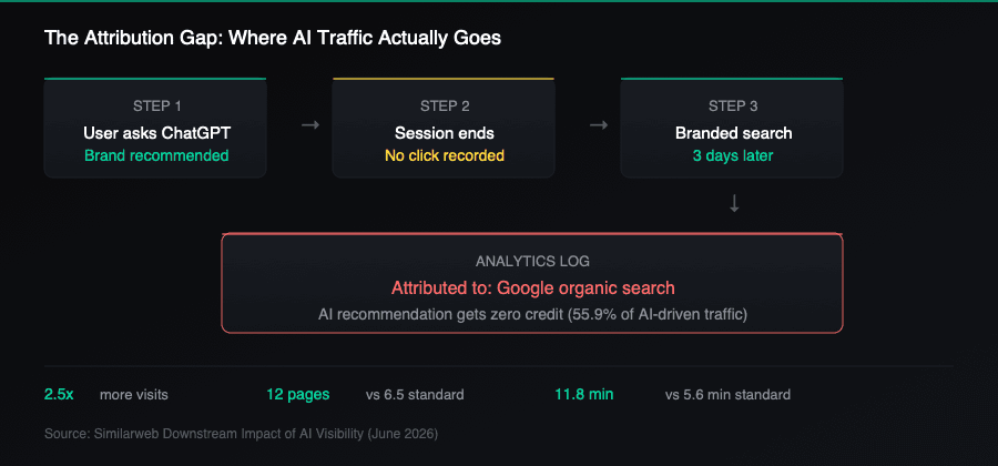 The attribution gap: AI-recommended traffic arrives via branded search, uncredited by analytics