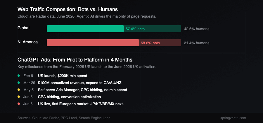 Web traffic composition and ChatGPT ads timeline