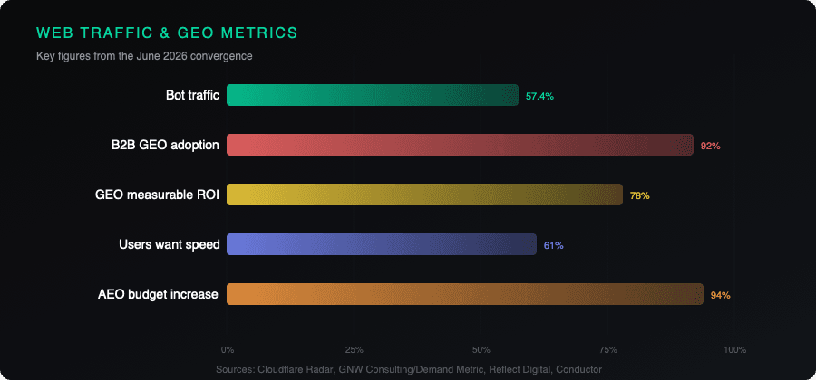 Web traffic and GEO metrics comparison