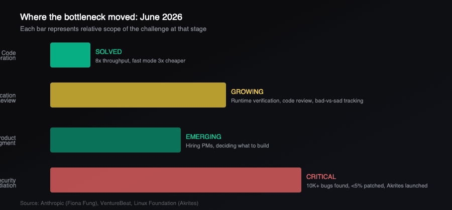 Where the bottleneck moved in AI development, June 2026