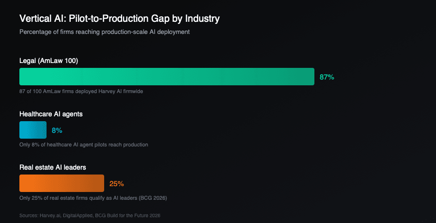 Vertical AI: Pilot-to-Production Gap by Industry