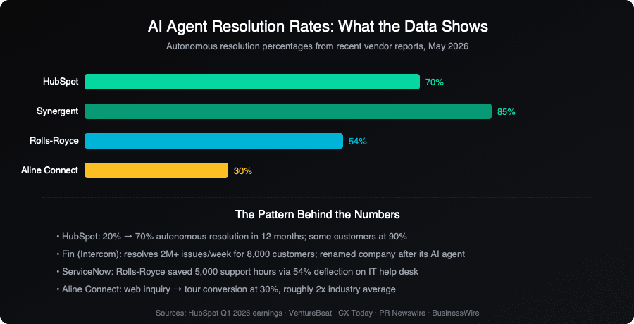 AI Agent Resolution Rates comparison chart