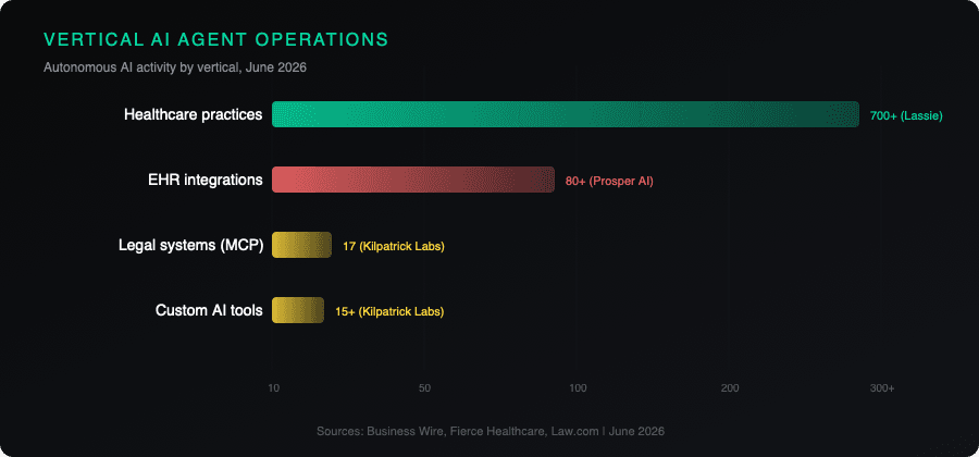 Vertical AI agent operations comparison chart