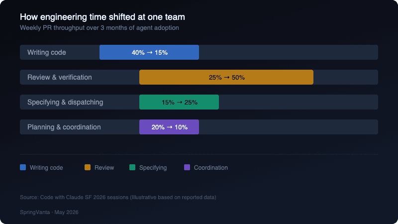 Engineering time allocation shift after agent adoption