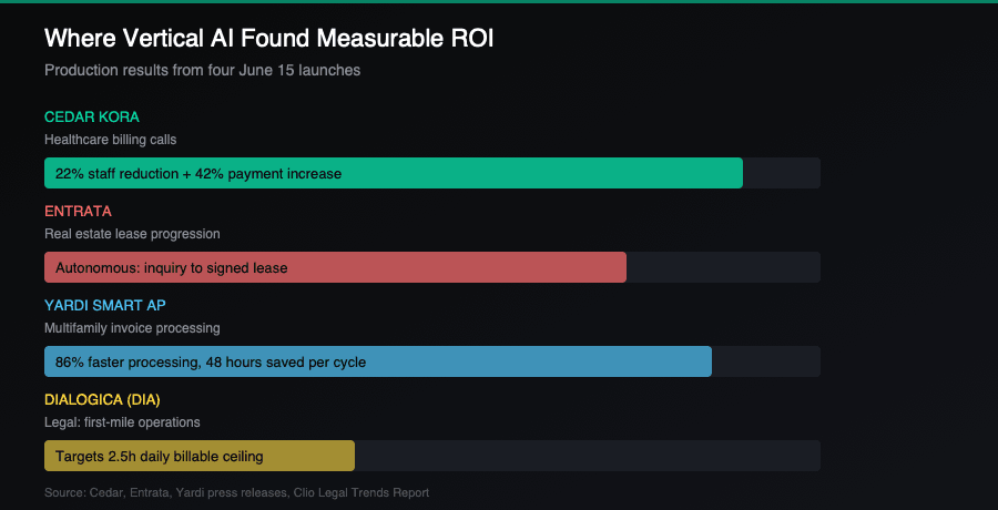 ROI metrics from four June 15 vertical AI launches: Cedar Kora staffing reduction, Entrata lease progression, Yardi invoice processing speed, Dialogica billable hours
