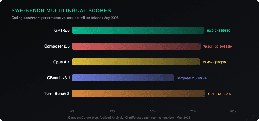 SWE-Bench Multilingual benchmark comparison showing Composer 2.5 matching frontier models at fraction of cost