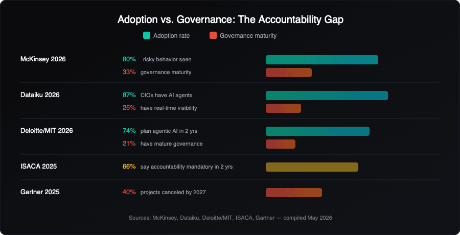 Chart comparing AI agent adoption rates vs governance maturity across major industry reports