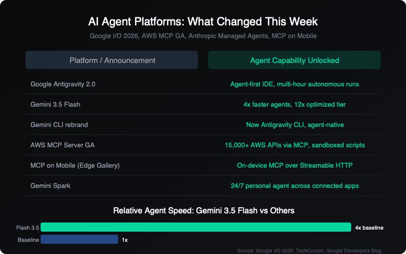 AI Agent Platforms: What Changed This Week