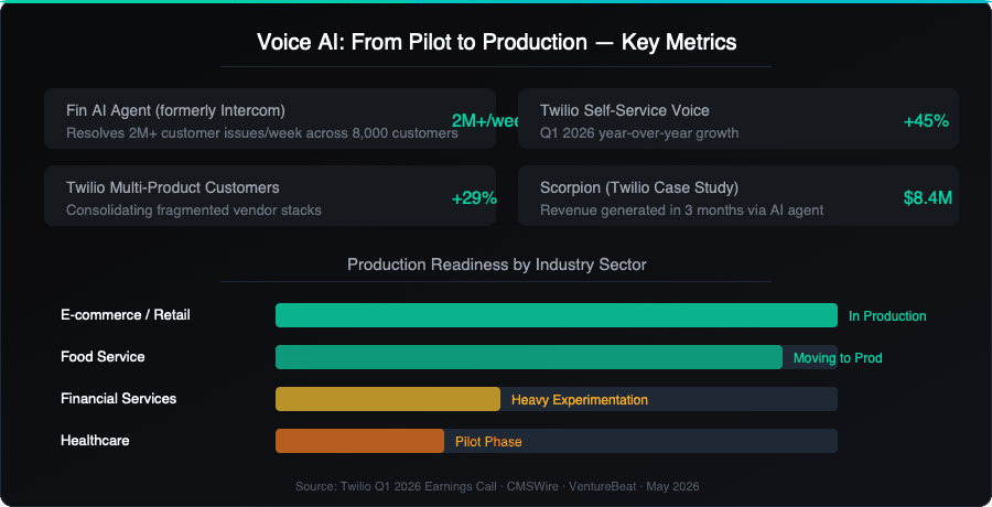 Voice AI production metrics by industry sector