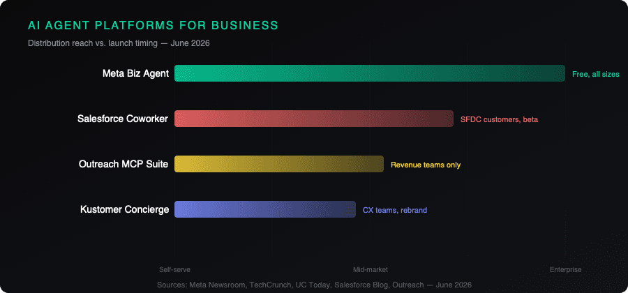 Meta Business Agent and the AI agent platform landscape for business — June 2026