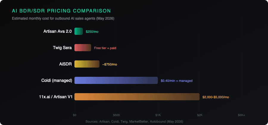 AI BDR/SDR pricing comparison across platforms