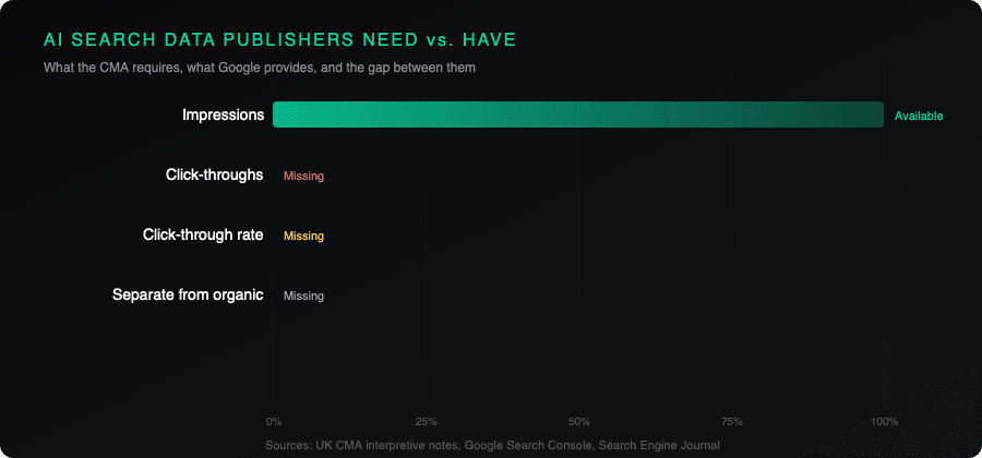 Chart showing what data publishers need versus what Google provides
