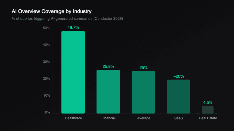 AI Overview coverage by industry, showing healthcare at 48.7%, financial services at 25.8%, and real estate at 4.5%