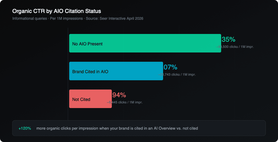 CTR comparison across AIO citation status