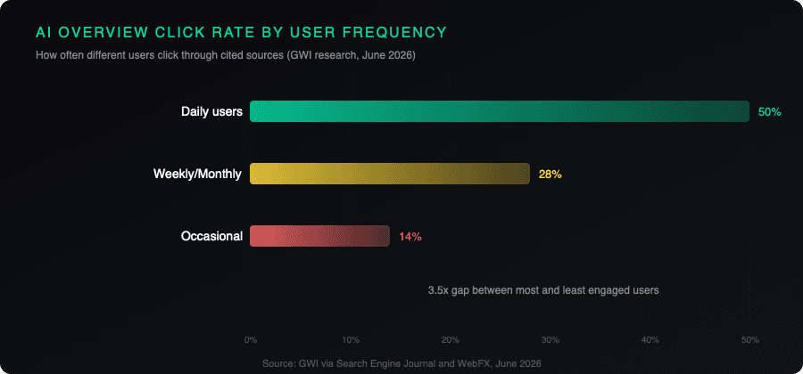 AI Overview click rate by user frequency: daily 50%, weekly/monthly 28%, occasional 14%