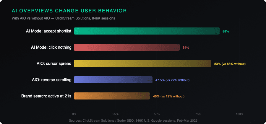 AI Overviews vs AI Mode user behavior metrics