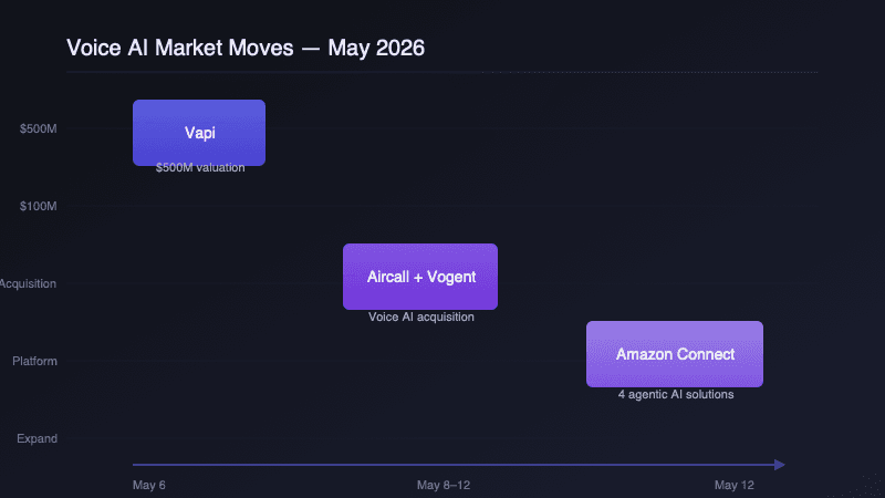 Voice AI Market Moves — May 2026