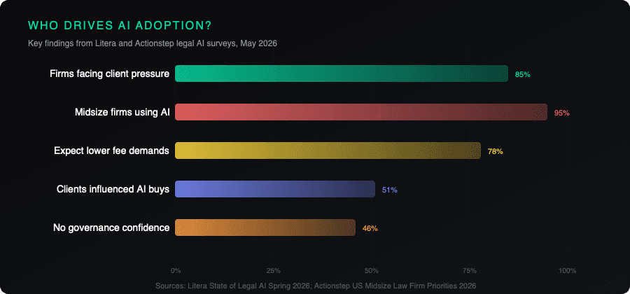 Survey data comparison: who drives AI adoption in legal services