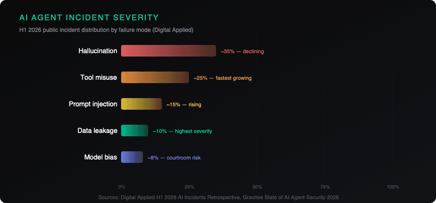 AI agent incident severity distribution H1 2026