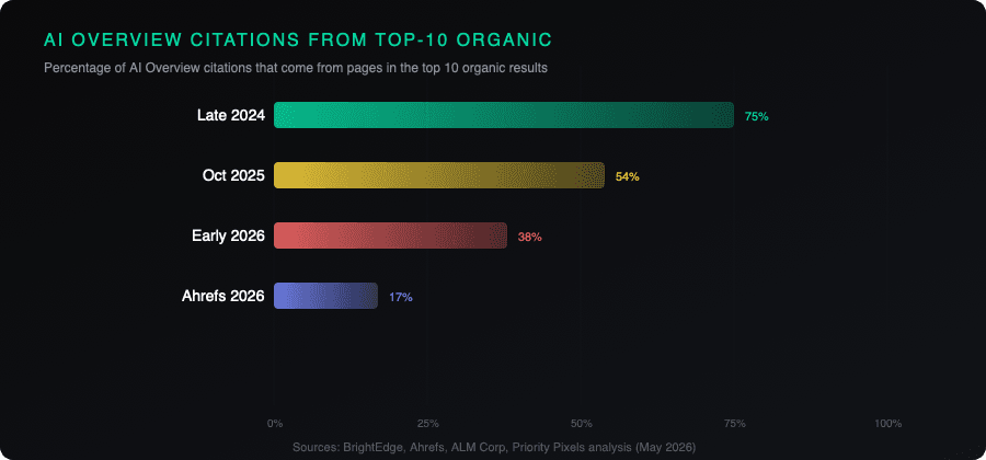 AI Overview citation overlap with organic top-10 results has dropped from 75% to as low as 17% in under two years.