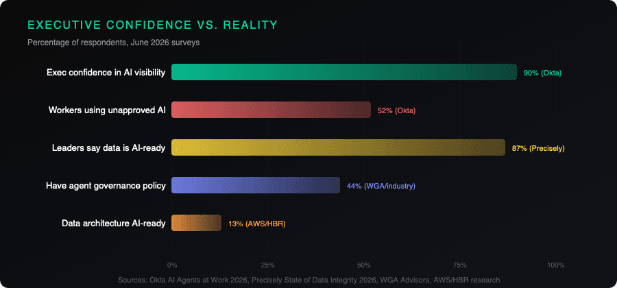 Executive confidence vs. reality across three surveys